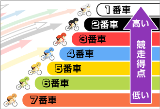 一番車から競争得点上位順に選手を並べて出走表をシンプルにすることで、初心者でも楽しめることが魅力です。